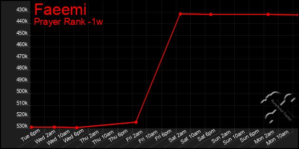 Last 7 Days Graph of Faeemi