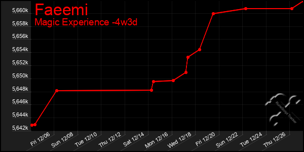 Last 31 Days Graph of Faeemi