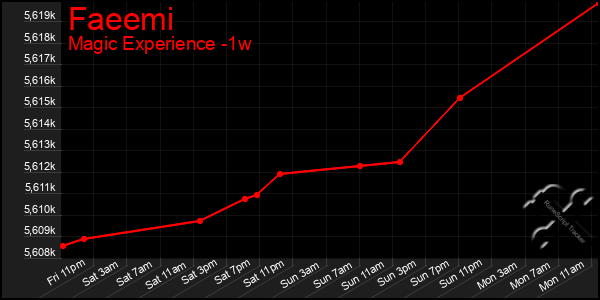 Last 7 Days Graph of Faeemi