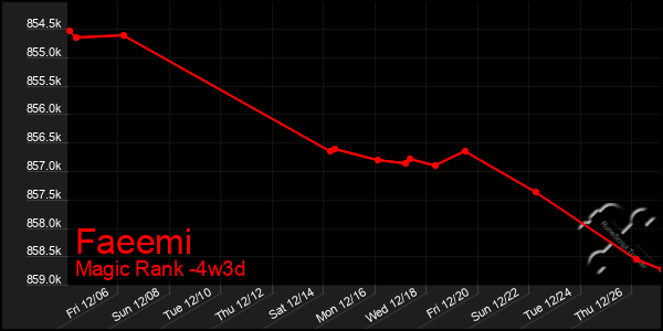 Last 31 Days Graph of Faeemi