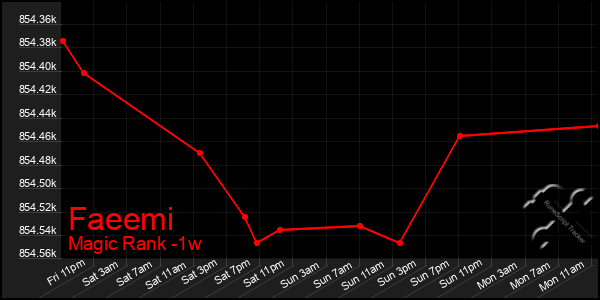 Last 7 Days Graph of Faeemi