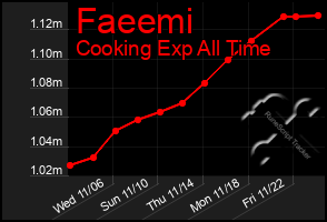 Total Graph of Faeemi