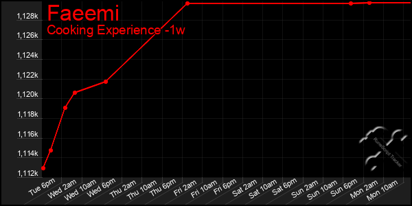 Last 7 Days Graph of Faeemi