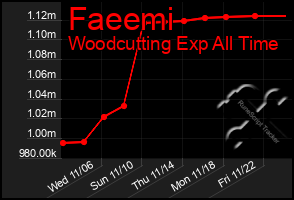 Total Graph of Faeemi