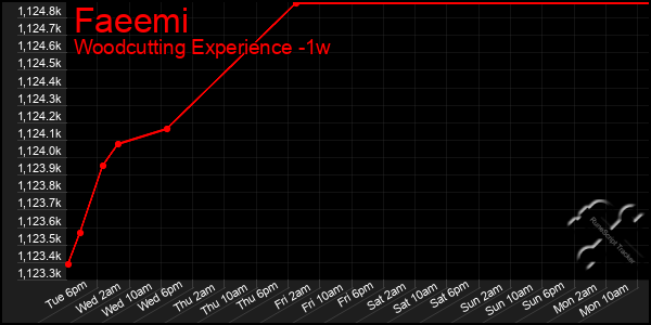 Last 7 Days Graph of Faeemi