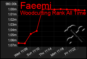 Total Graph of Faeemi