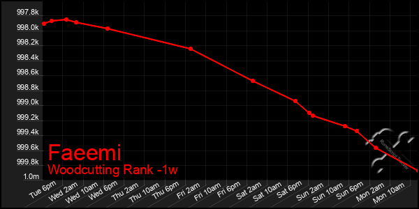 Last 7 Days Graph of Faeemi