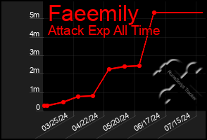 Total Graph of Faeemily