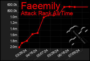 Total Graph of Faeemily