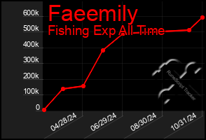 Total Graph of Faeemily