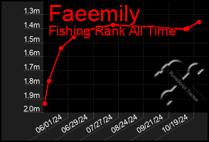 Total Graph of Faeemily