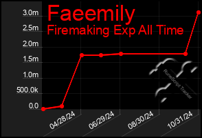 Total Graph of Faeemily