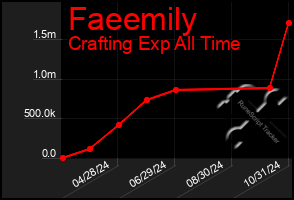 Total Graph of Faeemily