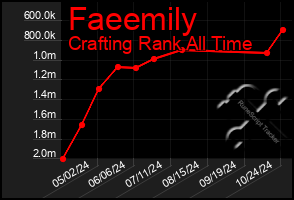 Total Graph of Faeemily