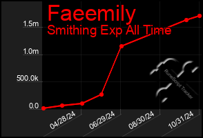 Total Graph of Faeemily