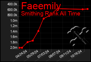 Total Graph of Faeemily