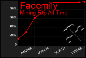 Total Graph of Faeemily