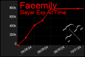 Total Graph of Faeemily