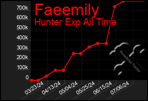 Total Graph of Faeemily