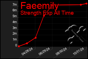 Total Graph of Faeemily