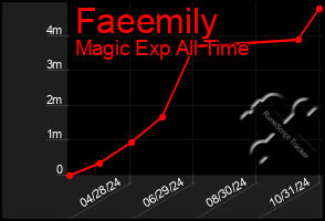 Total Graph of Faeemily