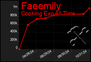 Total Graph of Faeemily