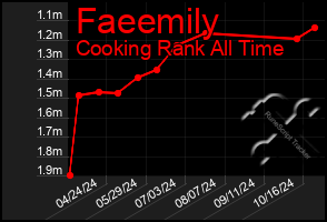 Total Graph of Faeemily