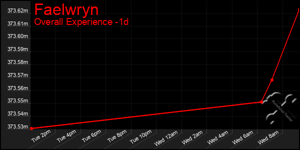 Last 24 Hours Graph of Faelwryn