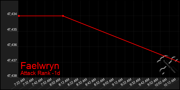 Last 24 Hours Graph of Faelwryn