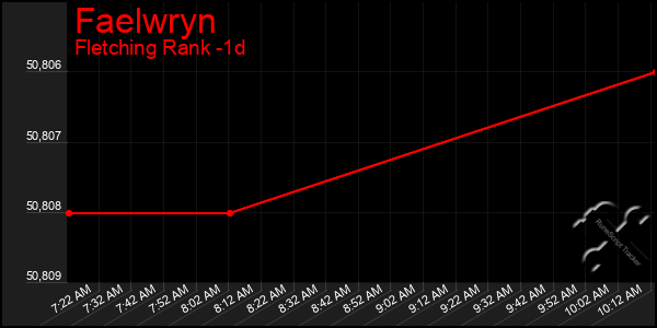 Last 24 Hours Graph of Faelwryn