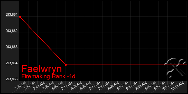 Last 24 Hours Graph of Faelwryn