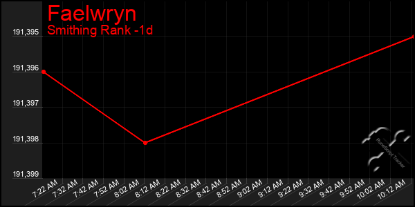 Last 24 Hours Graph of Faelwryn
