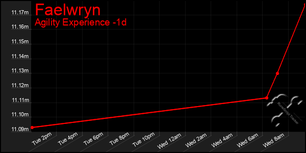 Last 24 Hours Graph of Faelwryn