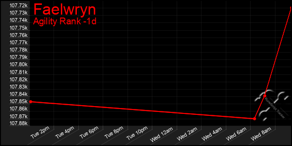 Last 24 Hours Graph of Faelwryn