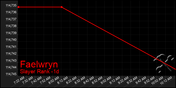 Last 24 Hours Graph of Faelwryn