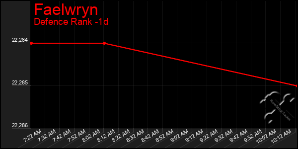 Last 24 Hours Graph of Faelwryn
