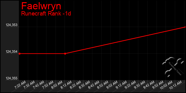 Last 24 Hours Graph of Faelwryn