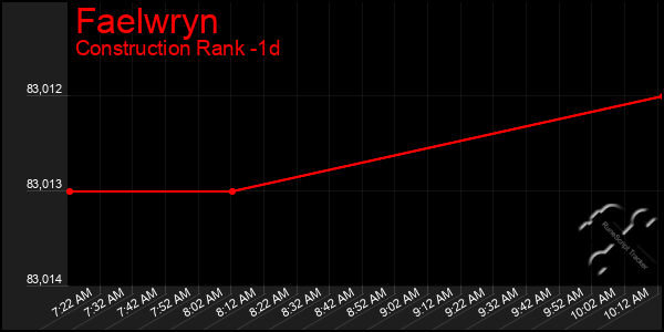 Last 24 Hours Graph of Faelwryn