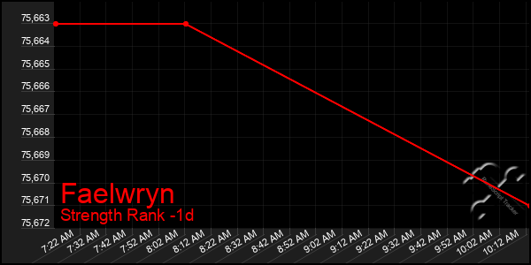 Last 24 Hours Graph of Faelwryn