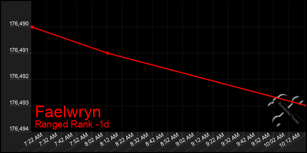 Last 24 Hours Graph of Faelwryn