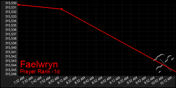 Last 24 Hours Graph of Faelwryn