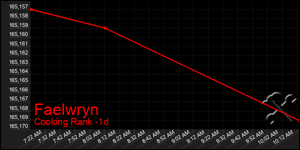 Last 24 Hours Graph of Faelwryn