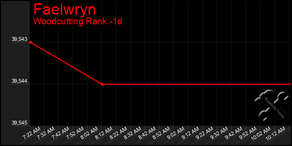 Last 24 Hours Graph of Faelwryn