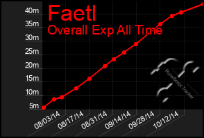 Total Graph of Faetl