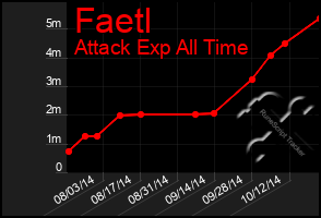 Total Graph of Faetl