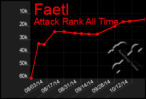 Total Graph of Faetl