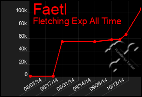 Total Graph of Faetl