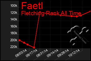 Total Graph of Faetl