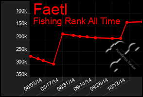 Total Graph of Faetl