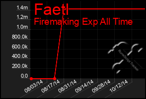 Total Graph of Faetl